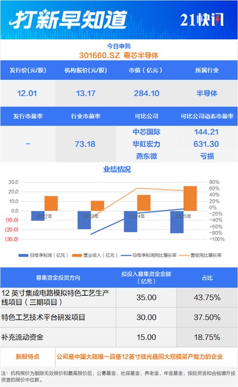 高中签率！半导体龙头今日申购