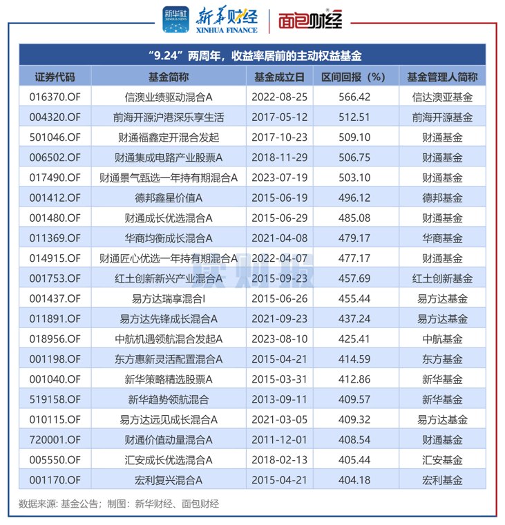 “9.24”两周年 主动权益基金平均收益74% 信达澳亚、财通基金产品表现靠前