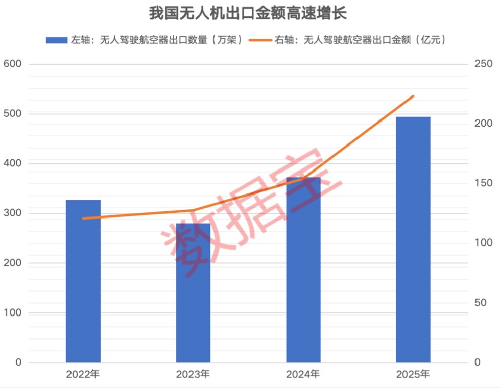 突破3.5万亿元！低空经济迎政策+出海双重共振，高成长潜力股出炉