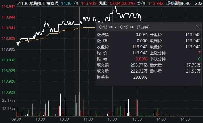 “预判你的预判” A股冲高回落！这只ETF单日成交1372亿元 谁在边打边撤